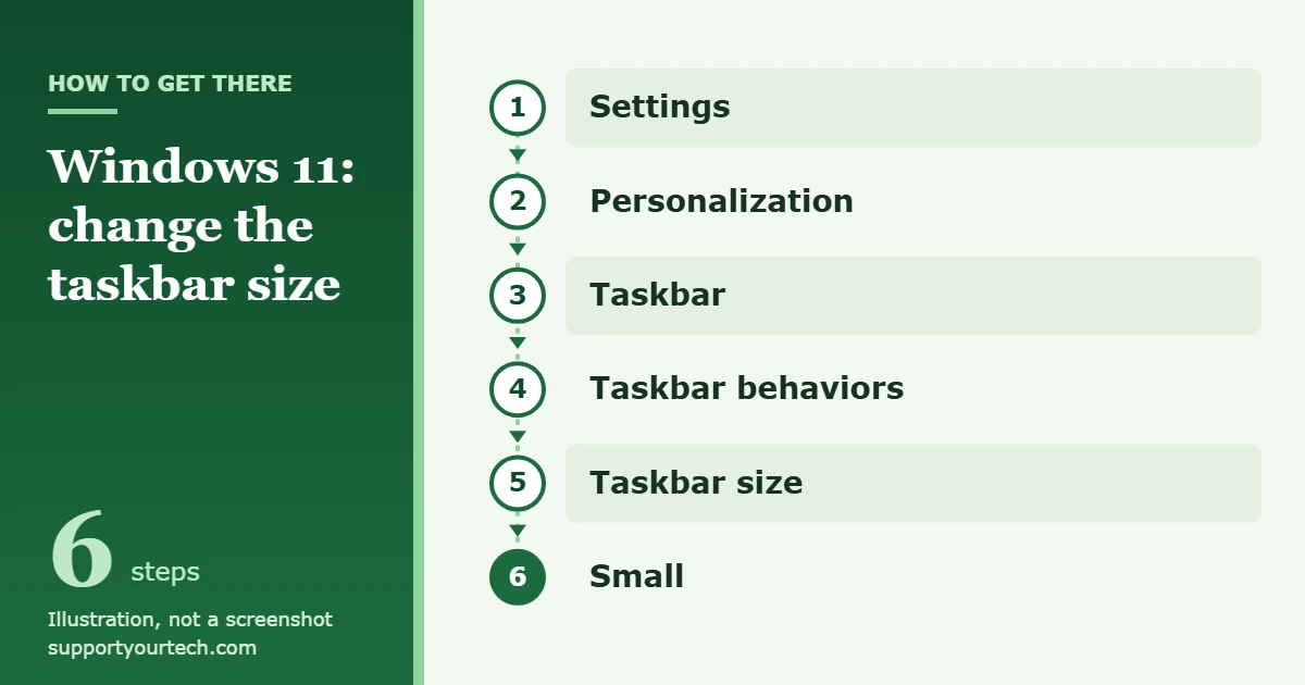 How to Change the Taskbar Size in Windows 11 1 Illustration of the Windows 11 path Settings, Personalization, Taskbar, Taskbar behaviors, Taskbar size, Small