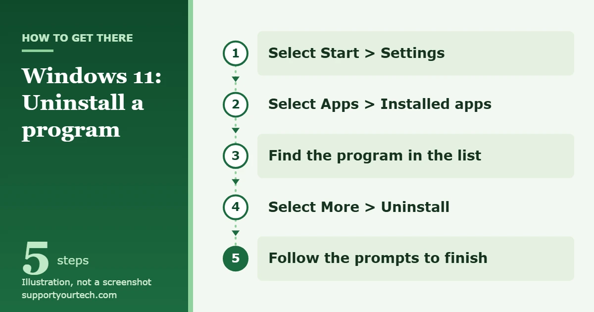 How to Uninstall a Program in Windows 11 1 Illustration of the Windows 11 path Start, Settings, Apps, Installed apps, More, Uninstall