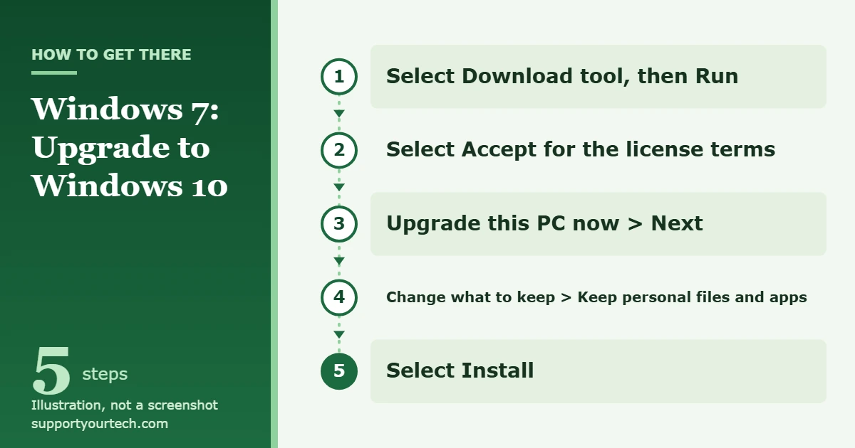How to Upgrade From Windows 7 to Windows 10 or 11 1 Illustration of the Windows 10 media creation tool path on a Windows 7 PC: Download tool, Accept, Upgrade this PC now, Keep personal files and apps, Install