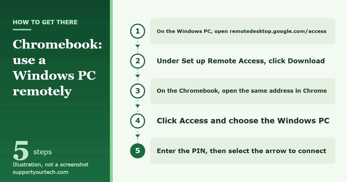 Can You Install Windows 10 on a Chromebook? What Works 1 Illustration of the Chrome Remote Desktop path for using a Windows PC from a Chromebook