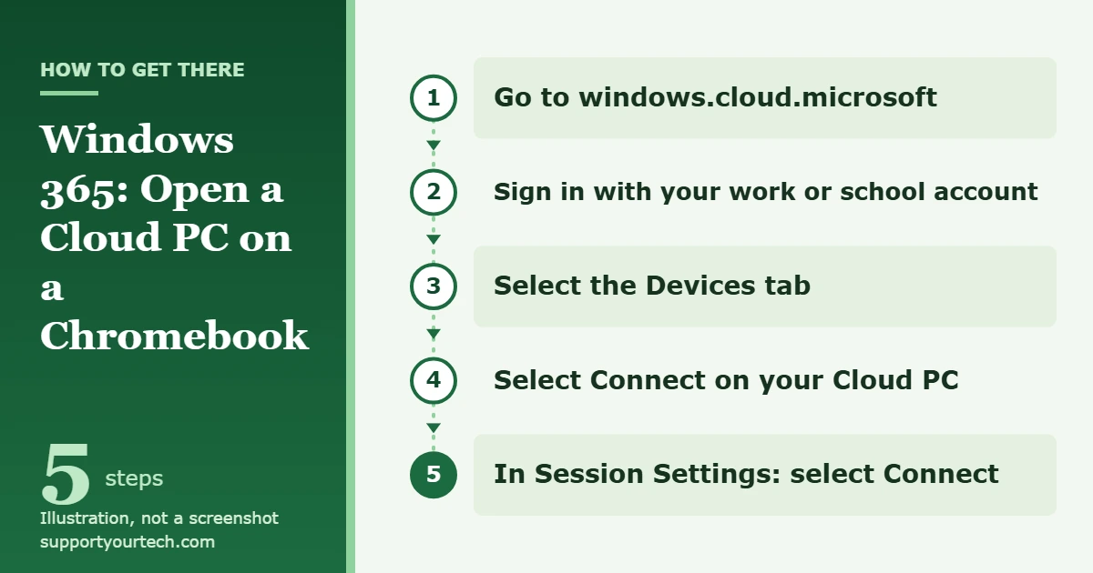 Can You Install Windows 11 on a Chromebook? 1 Illustration of the five steps to open a Windows 365 Cloud PC from a Chromebook in Chrome