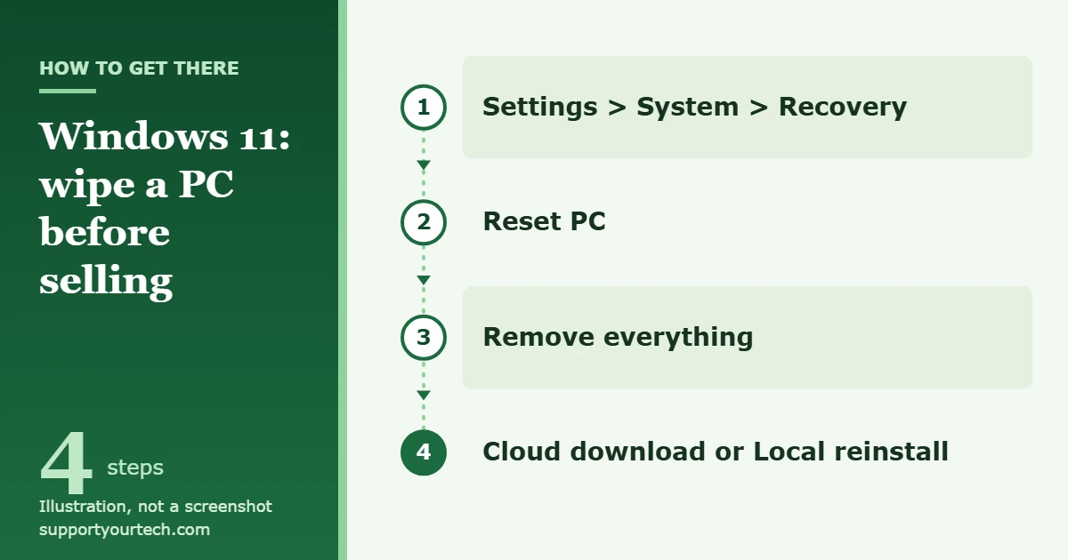 How to Wipe a Windows 11 PC Before Selling It 1 Illustration of the Windows 11 path to wipe a PC before selling: Settings, System, Recovery, Reset PC, Remove everything, then Cloud download or Local reinstall