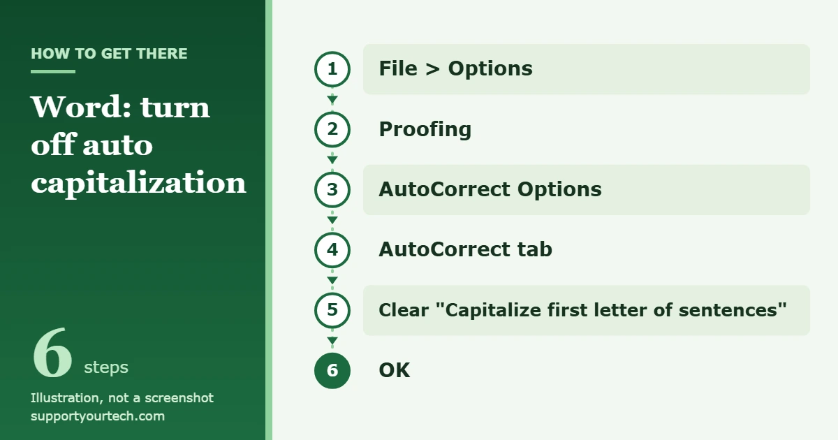 How to Turn Off Auto Capitalization in Word 1 Illustration of the path to turn off auto capitalization in Word: File, Options, Proofing, AutoCorrect Options, AutoCorrect tab, clear Capitalize first letter of sentences