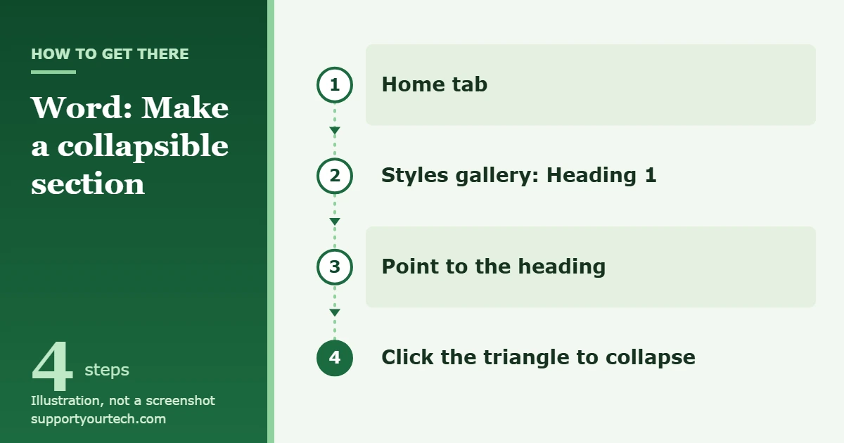 How to Make Collapsible Sections in Word 1 Illustration of the Word path for a collapsible section: Home tab, Heading 1 style, point to the heading, click the triangle