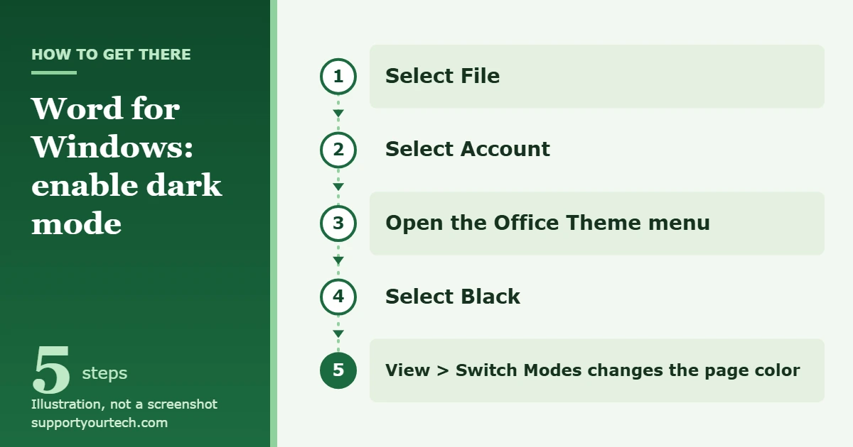 How to Enable Dark Mode in Microsoft Word 1 Illustration of the path to enable dark mode in Word for Windows: File, Account, Office Theme, Black, then View and Switch Modes