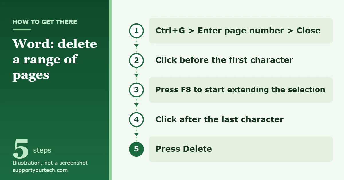 How to Delete Multiple Pages in Word 1 Illustration of the Word path for deleting a range of pages: Ctrl+G, Enter page number, Close, click before the first character, F8, click after the last character, Delete