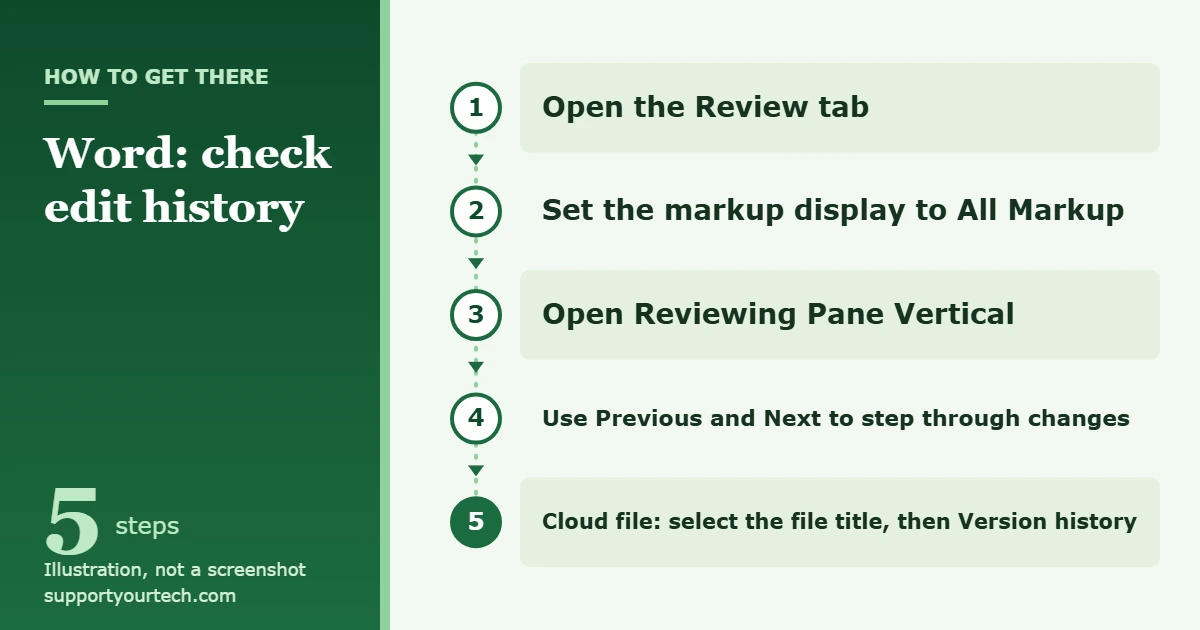 How to Check Edit History in Word 1 Illustration of the path to check edit history in Word: Review tab, All Markup, Reviewing Pane, Previous and Next, and Version history for cloud files