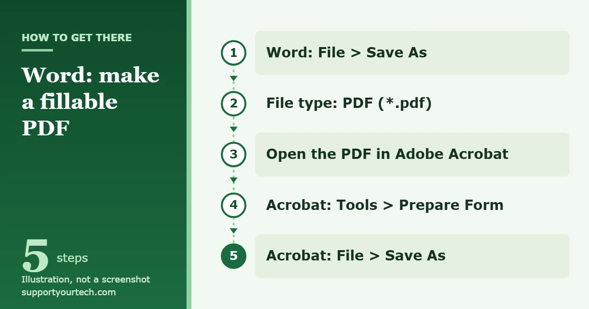 How to Make a Fillable PDF in Word 1 Illustration of the path from a Word form to a fillable PDF: Save As PDF in Word, then Tools, Prepare Form in Adobe Acrobat