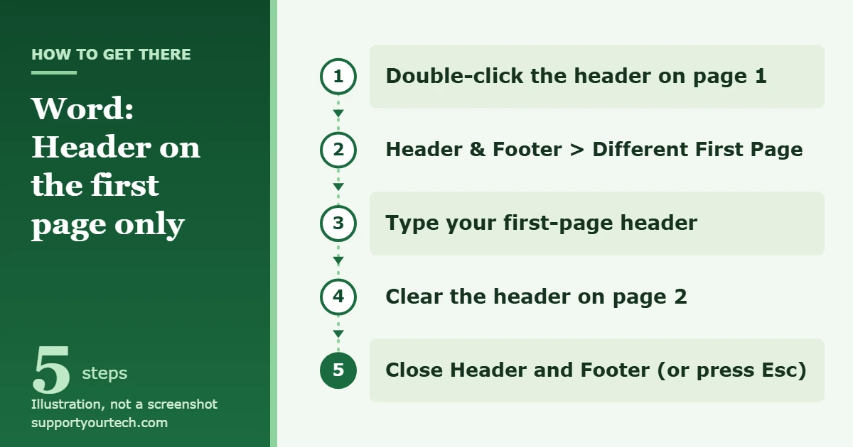 How to Have a Header Only on the First Page in Word 1 Illustration of the Word path for a header on the first page only: double-click the header on page 1, select Different First Page on the Header and Footer tab, type the header, clear the header on page 2, then select Close Header and Footer