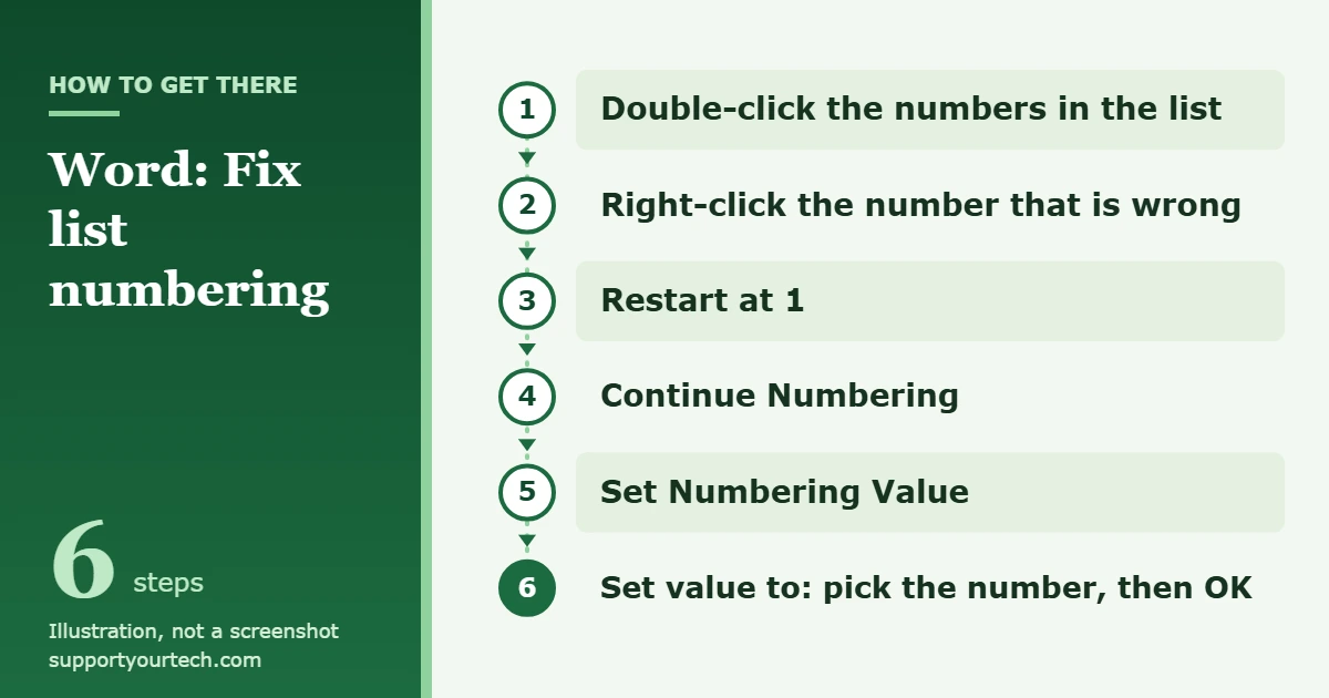 How to Fix Numbering in Word 1 Illustration of the Word path for fixing list numbering: double-click the numbers, right-click the wrong number, then choose Restart at 1, Continue Numbering or Set Numbering Value