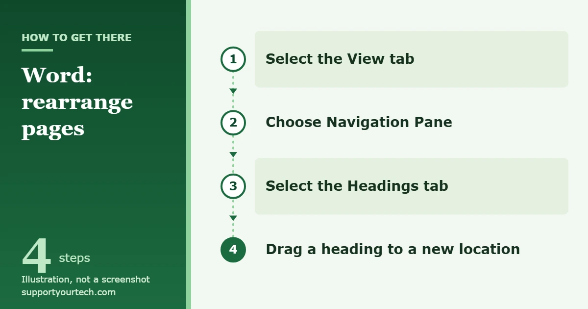 How to Rearrange Pages in Word 1 Illustration of the path to rearrange pages in Word: View tab, Navigation Pane, Headings tab, then drag a heading to a new location