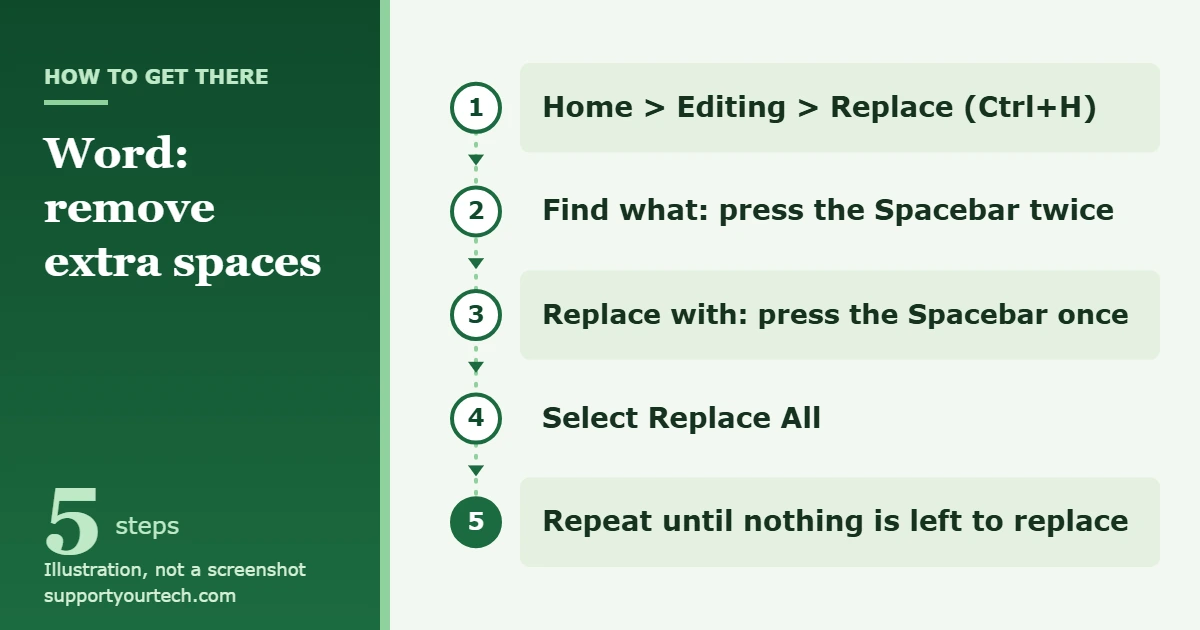 How to Remove Extra Space in Word 1 Illustration of the Find and Replace path in Word for replacing two spaces with one space