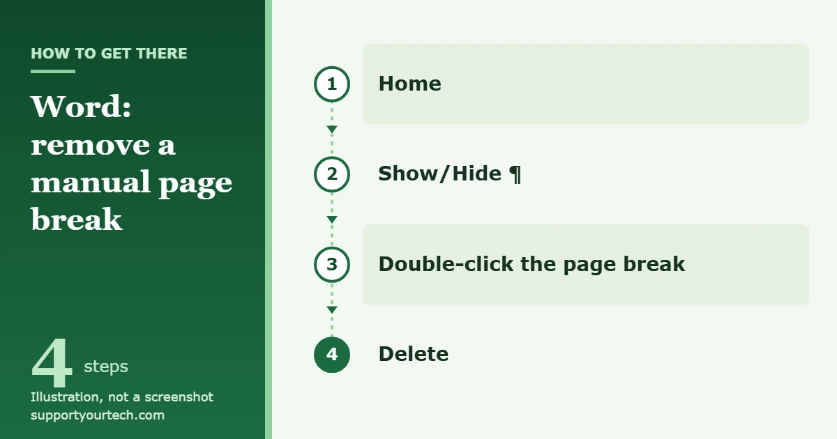 How to Get Rid of a Page Break in Word 1 Illustration of the path to remove a manual page break in Word: Home, Show/Hide ¶, double-click the page break, Delete