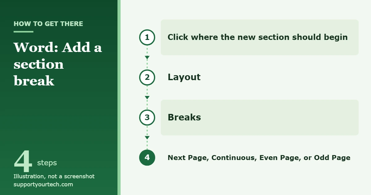 How to Add a Section Break in Word 1 Illustration of the path to add a section break in Word: click where the section begins, Layout, Breaks, then a section break type
