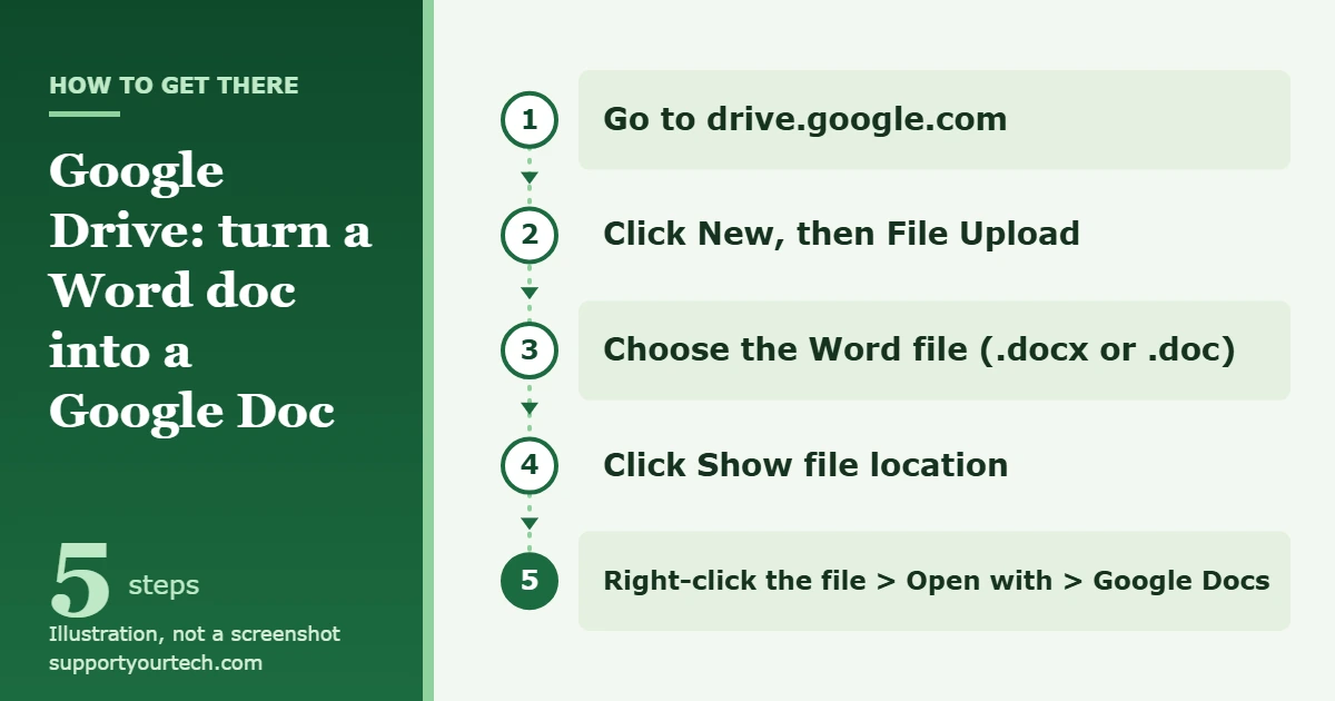 How to Turn a Word Doc Into a Google Doc 1 Illustration of the path to convert a Word document in Google Drive: New, File Upload, Show file location, Open with, Google Docs