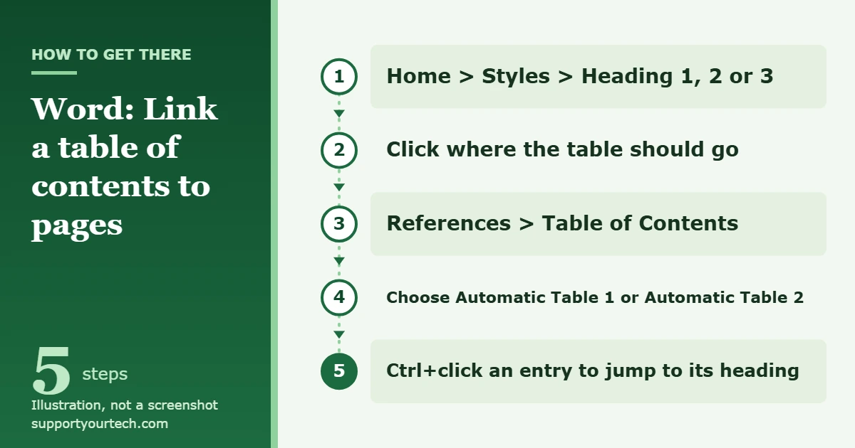How to Link a Table of Contents to Pages in Word 1 Illustration of the Word path for a linked table of contents: apply Heading styles, click where the table goes, References, Table of Contents, Automatic Table 1 or 2, then Ctrl+click an entry