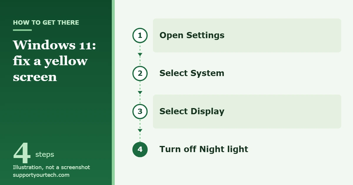 How to Fix a Yellow Screen on Windows 11 1 Illustration of the path to turn off Night light in Windows 11: Settings, System, Display, Night light off