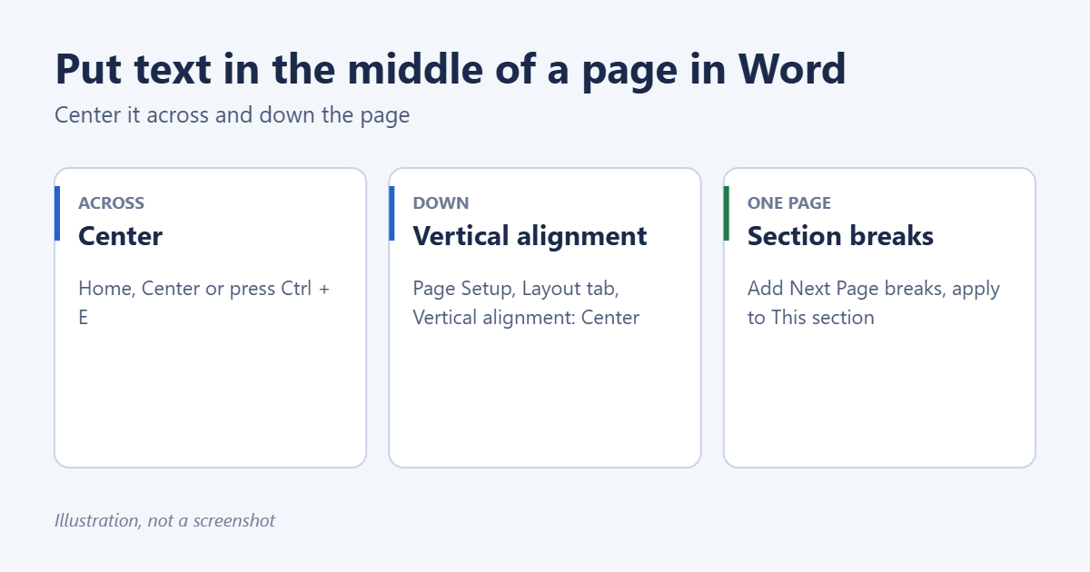 How to Put Text in the Middle of a Page in Word 1 Illustration of how to put text in the middle of a page in Word: center horizontally, set vertical alignment to Center, and use section breaks for one page