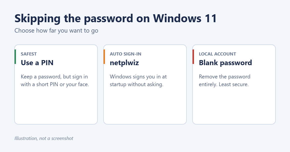 How to Turn Off the Password on Windows 11 1 Three ways to avoid typing a password on Windows 11: use a PIN, turn on automatic sign-in, or remove a local account password