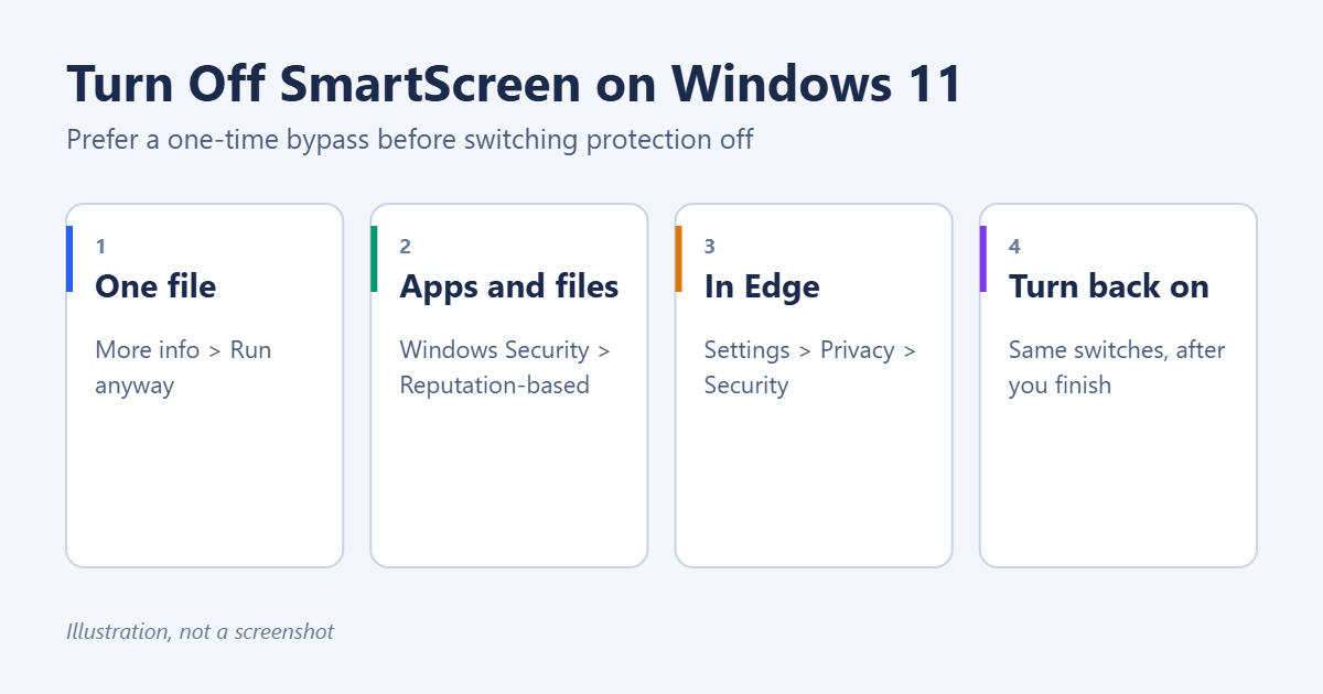How to Turn Off Microsoft Defender SmartScreen on Windows 11 1 How to turn off Microsoft Defender SmartScreen on Windows 11: bypass one file, turn off Check apps and files in Windows Security, turn off SmartScreen in Edge, and turn it back on