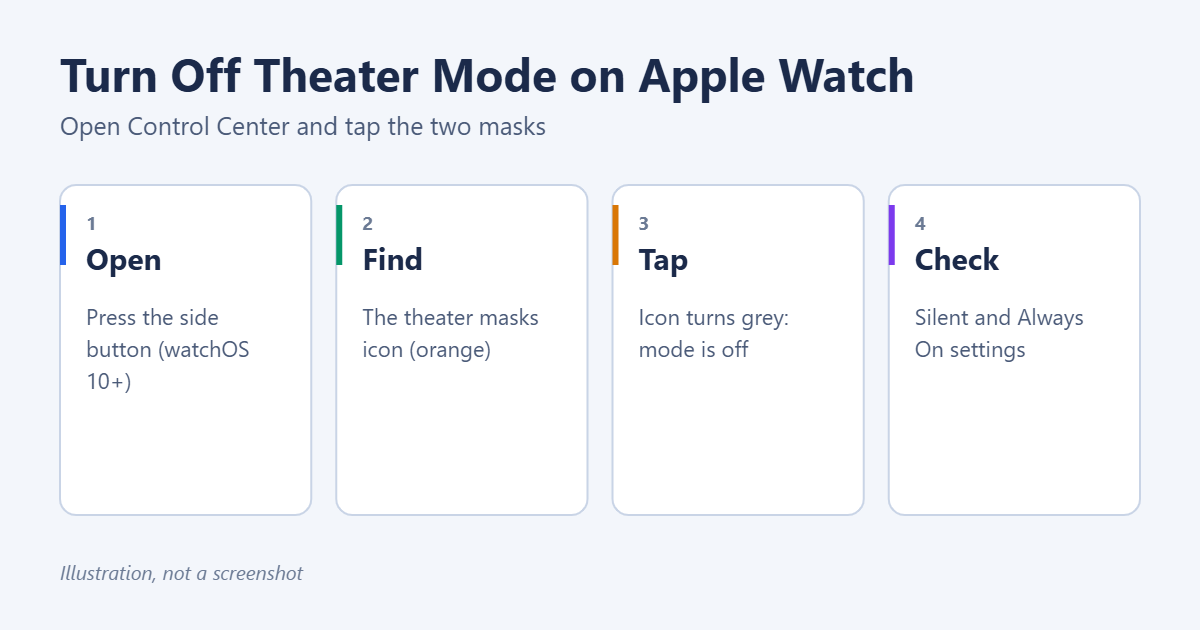 How to Turn Off Theater Mode on Apple Watch 1 How to turn off Theater Mode on Apple Watch: open Control Center with the side button, tap the orange theater masks icon, then check Silent mode and Always On