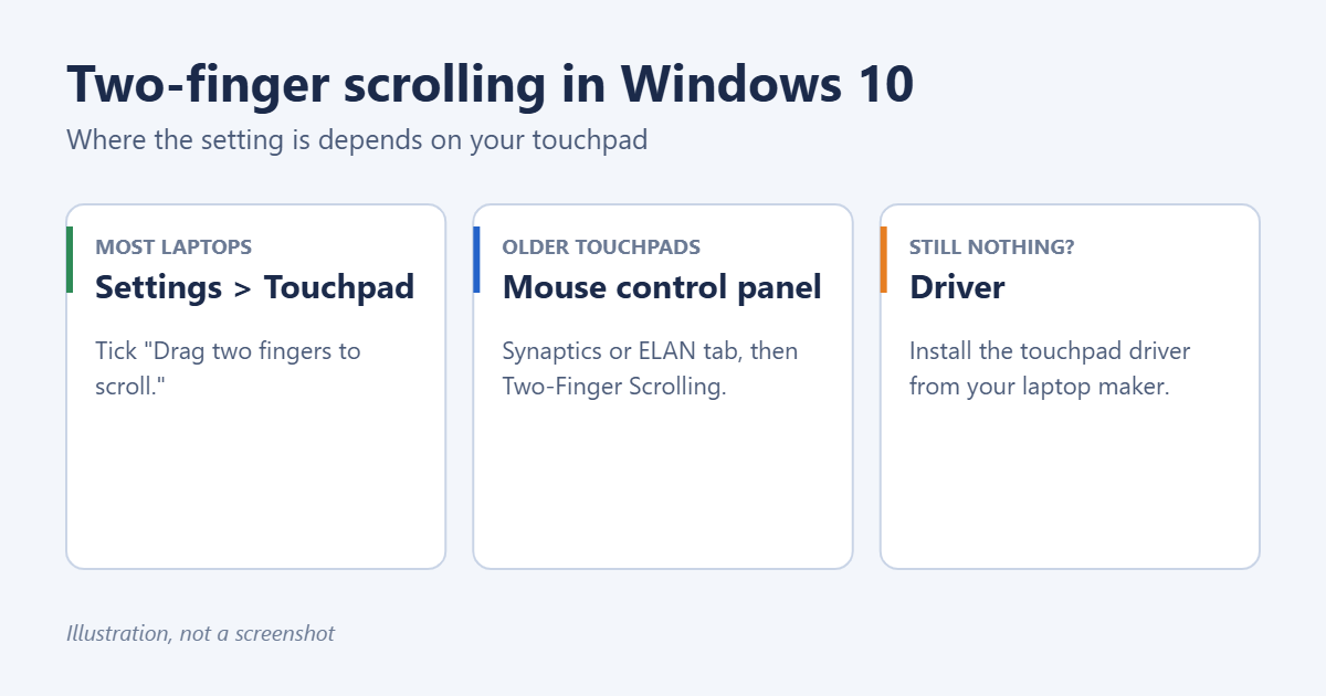 How to Enable Two-Finger Scrolling in Windows 10 1 How to enable two-finger scrolling in Windows 10: Settings for precision touchpads, the mouse control panel for others, and updating the driver