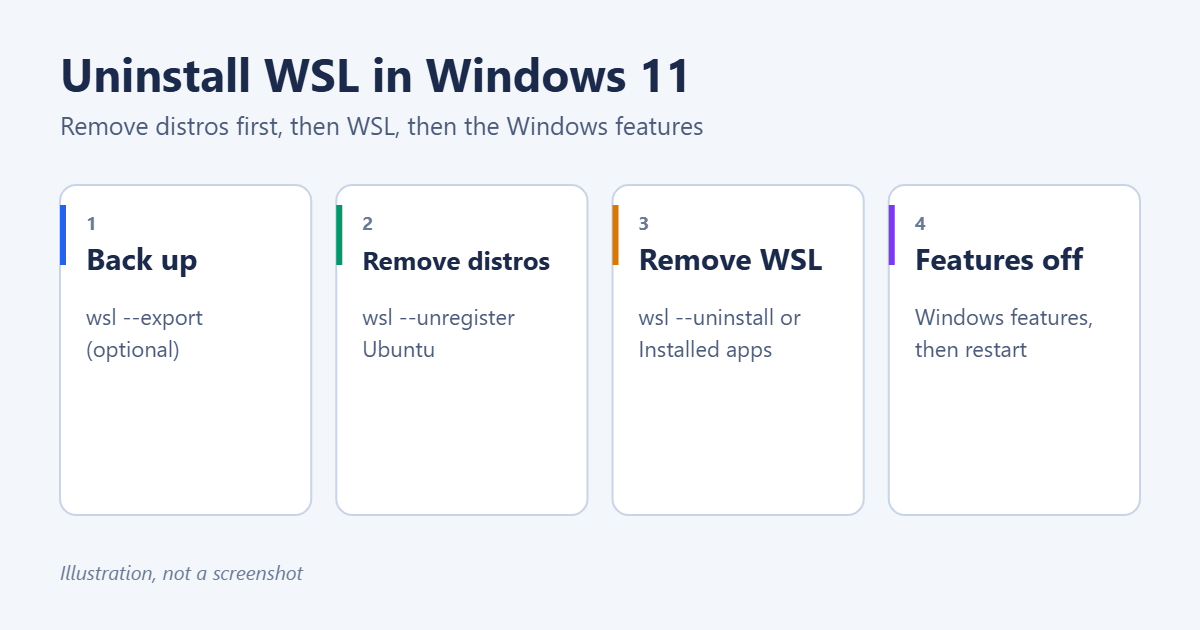 How to Uninstall WSL in Windows 11 1 How to uninstall WSL in Windows 11: back up distributions, unregister them, uninstall WSL, turn off the Windows features and restart