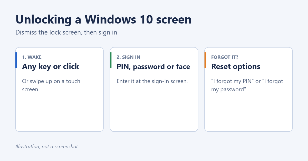How to Unlock Your Computer Screen in Windows 10 1 How to unlock a computer screen on Windows 10: wake the screen, sign in with PIN, password or Windows Hello, or reset a forgotten PIN or password