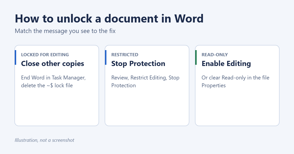 How to Unlock a Document in Word 1 Illustration of how to unlock a Word document: close other copies for locked files, stop protection for restricted editing, or enable editing for read-only files