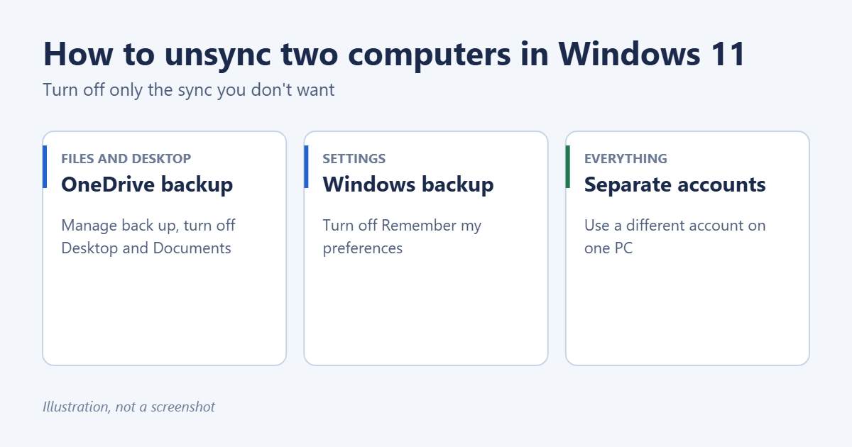 How to Unsync Two Computers in Windows 11 1 Illustration of how to unsync two Windows 11 computers: stop OneDrive folder backup, turn off Windows settings sync, or use separate accounts