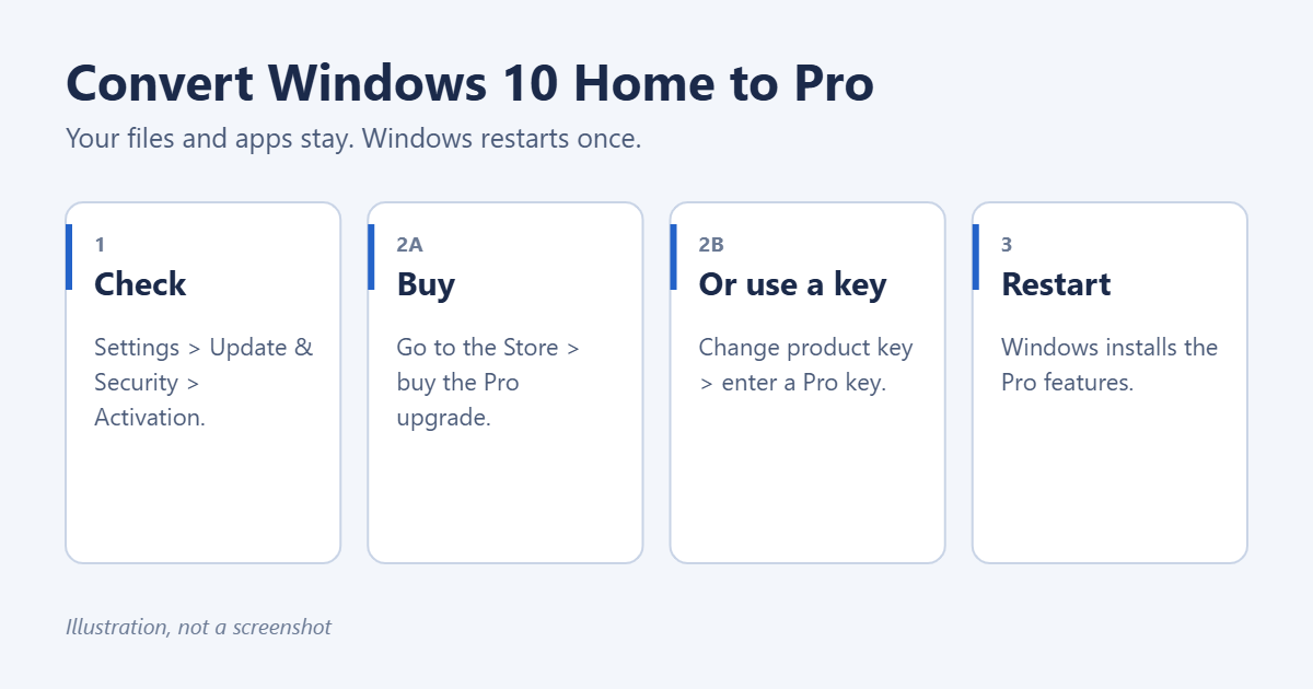 How to Convert Windows 10 Home to Pro 1 Steps to upgrade Windows 10 Home to Pro