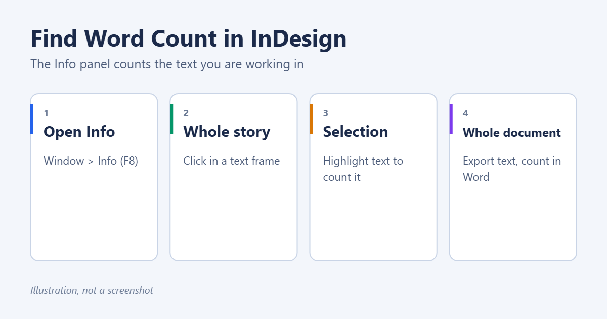 How to Find Word Count in InDesign 1 How to find the word count in InDesign: open the Info panel, click in a story or select text, and export text to count a whole document